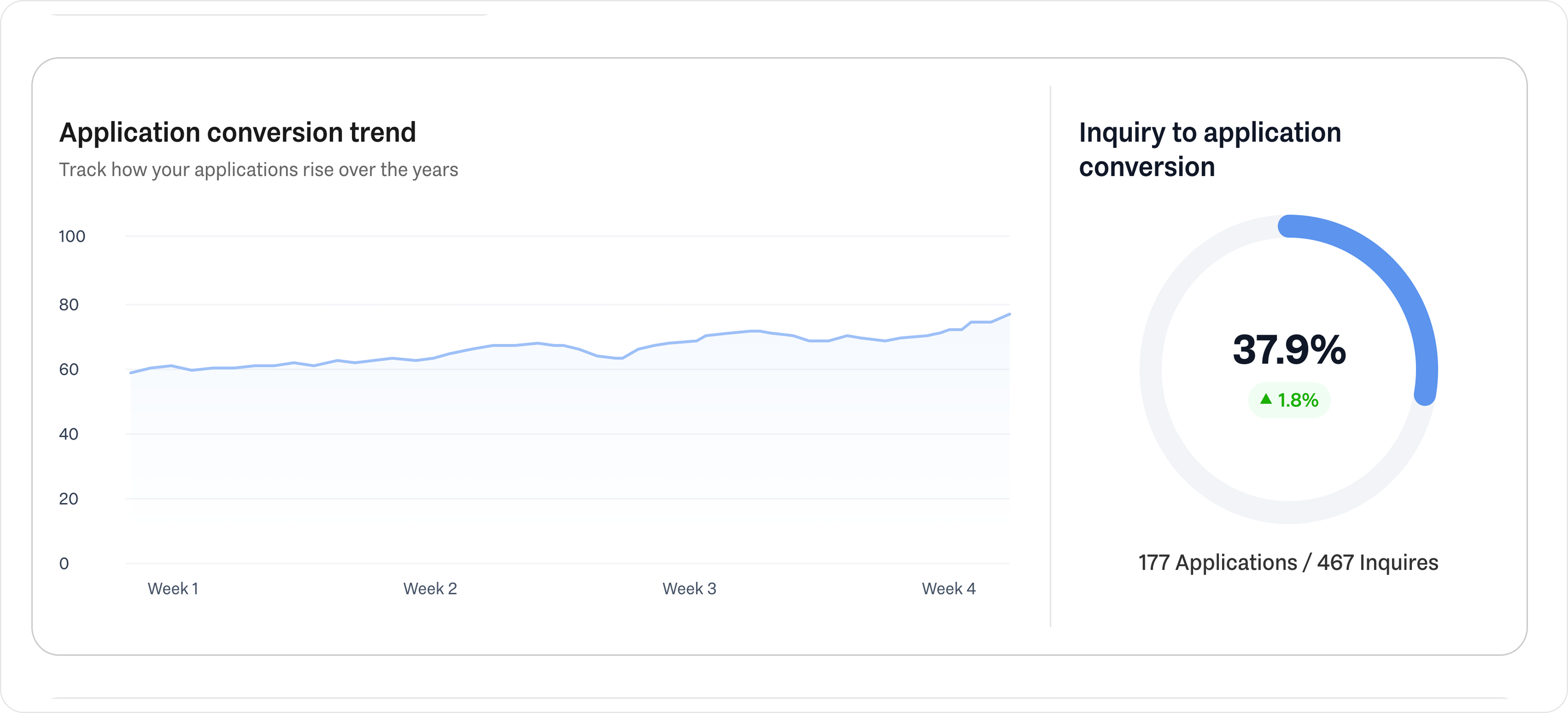 Application conversion analytics dashboard