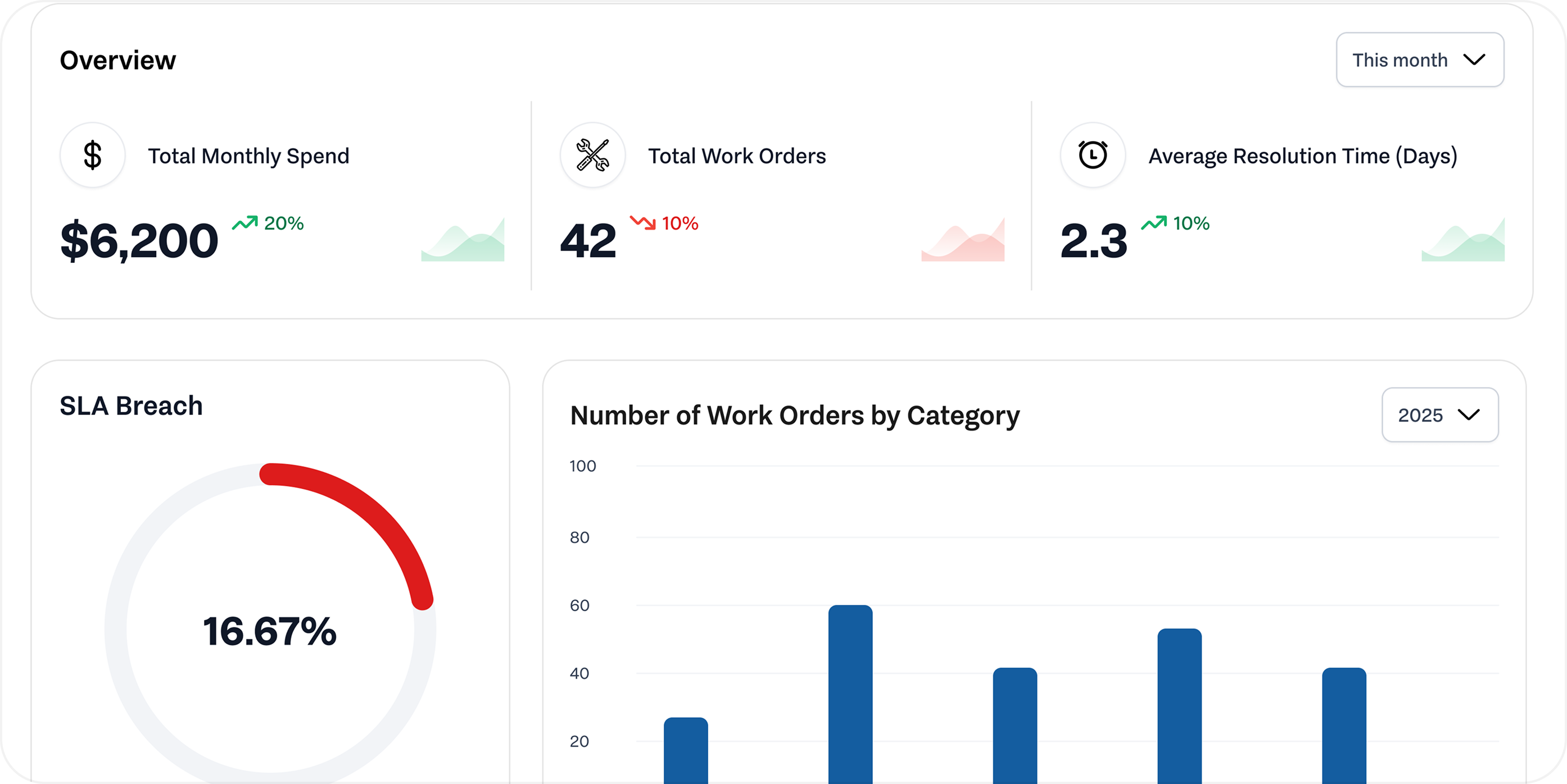 Maintenance workspace overview dashboard