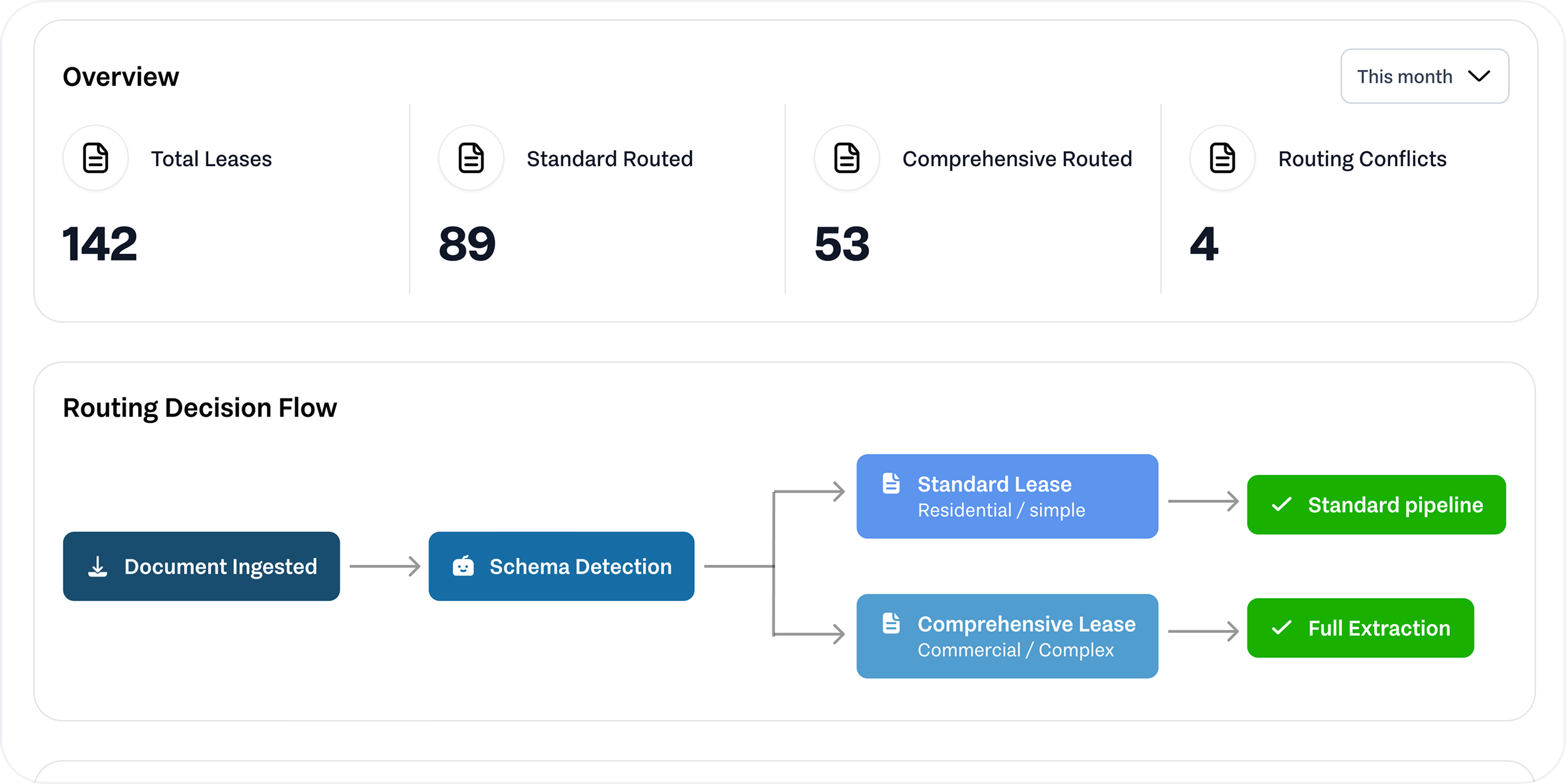Lease workspace overview dashboard